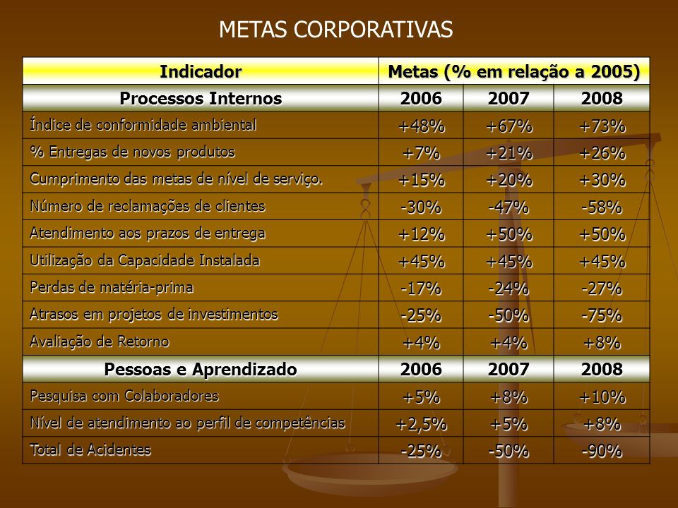 METAS CORPORATIVAS Indicador Metas (% em relação a 2005)
