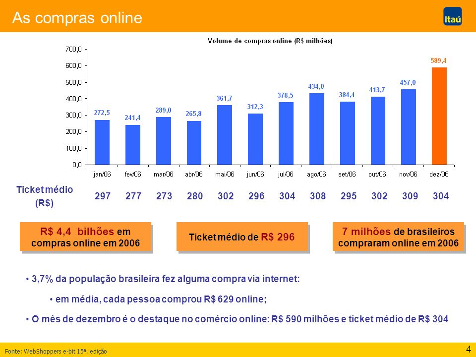 As compras online R$ 4,4 bilhões em compras online em 2006