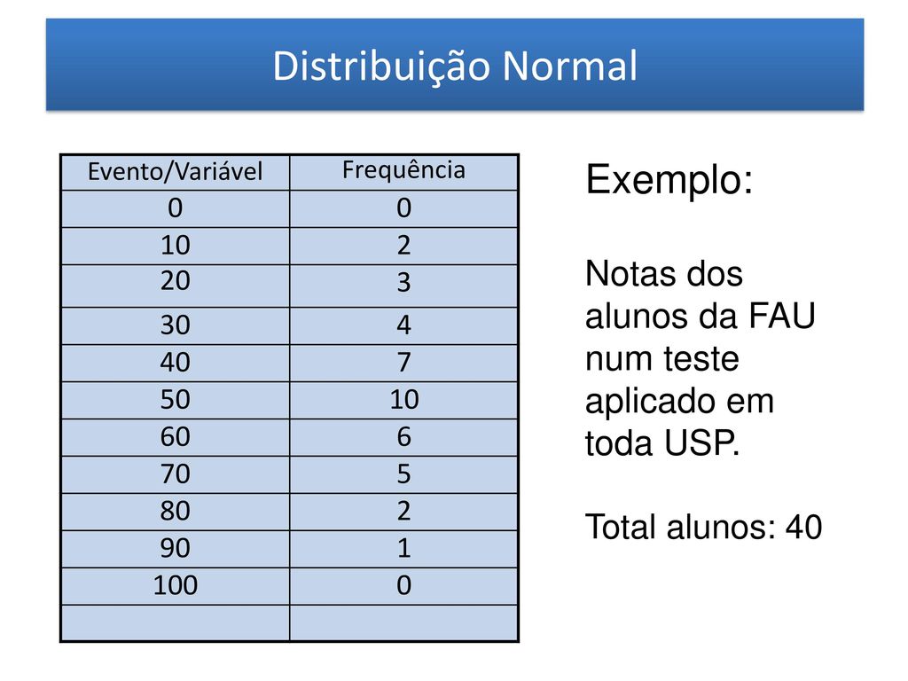 Distribuição Normal Exemplo: