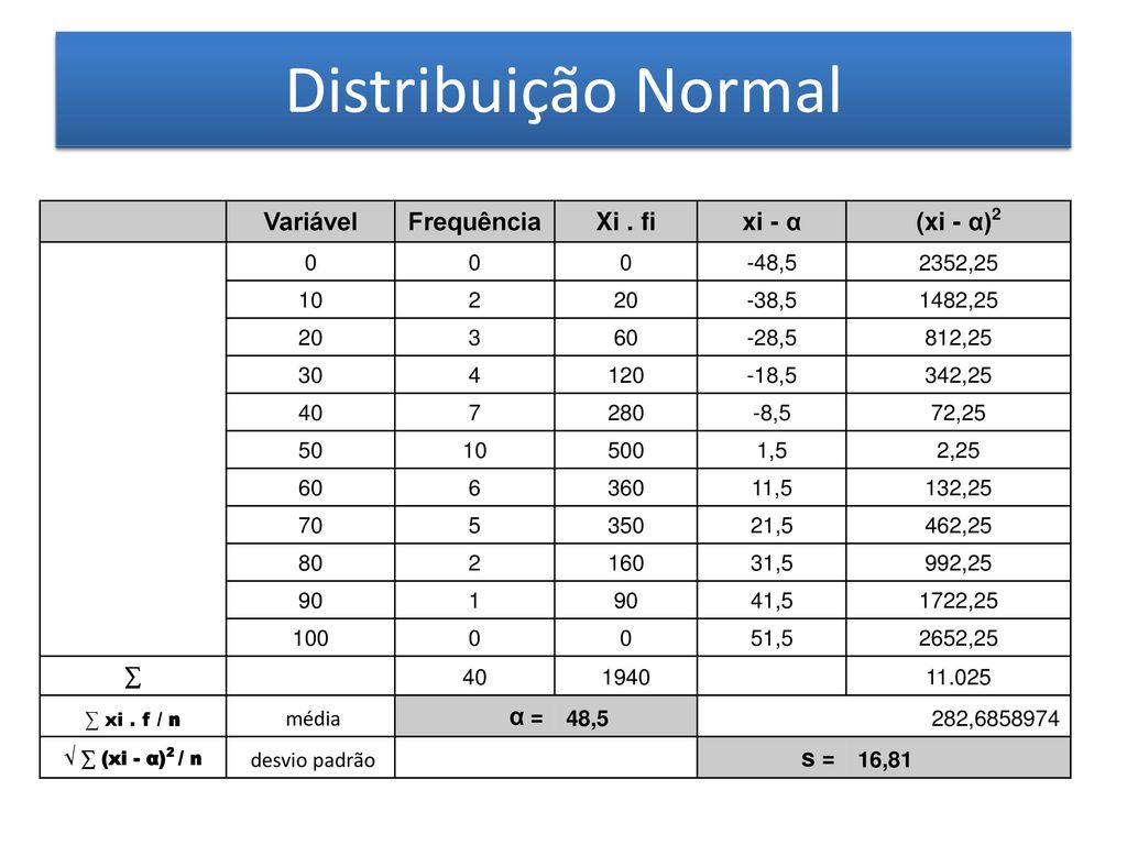 Distribuição Normal Distribuição Normal Variável Frequência Xi . fi