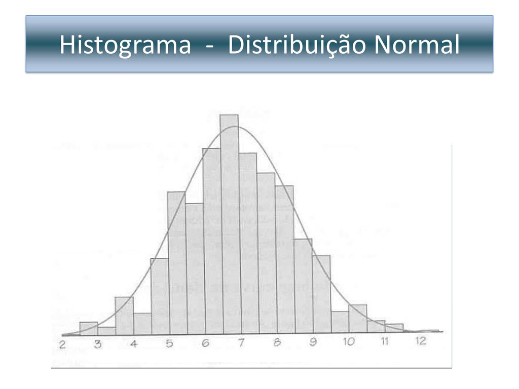 Histograma - Distribuição Normal