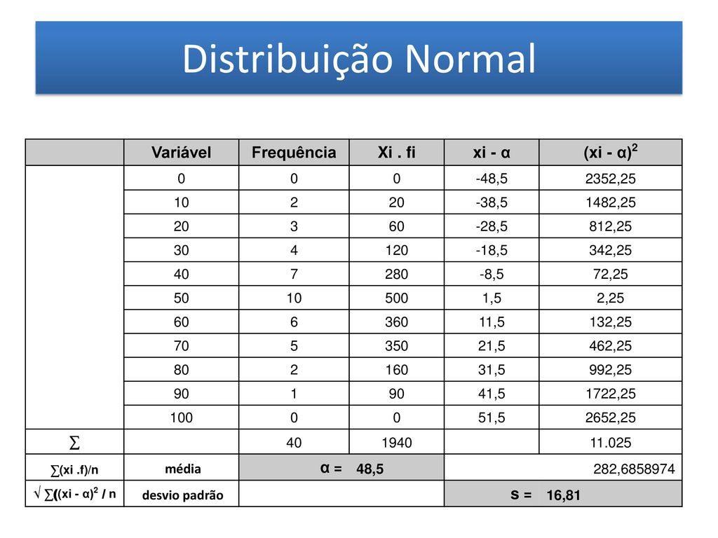 Distribuição Normal Variável Frequência Xi . fi xi - α (xi - α)2 α =