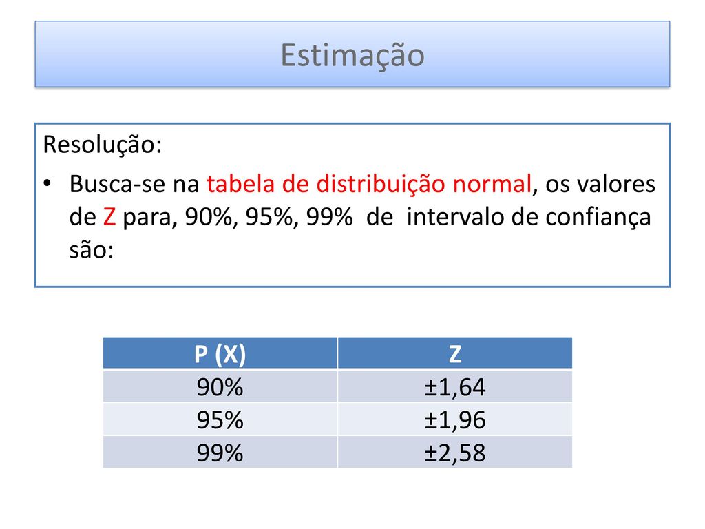 Estimação Resolução: Busca-se na tabela de distribuição normal, os valores de Z para, 90%, 95%, 99% de intervalo de confiança são: