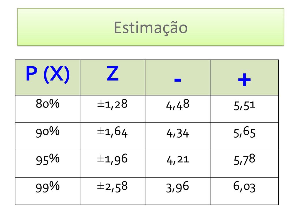 - + P (X) Z Estimação 80% ±1,28 4,48 5,51 90% ±1,64 4,34 5,65 95%