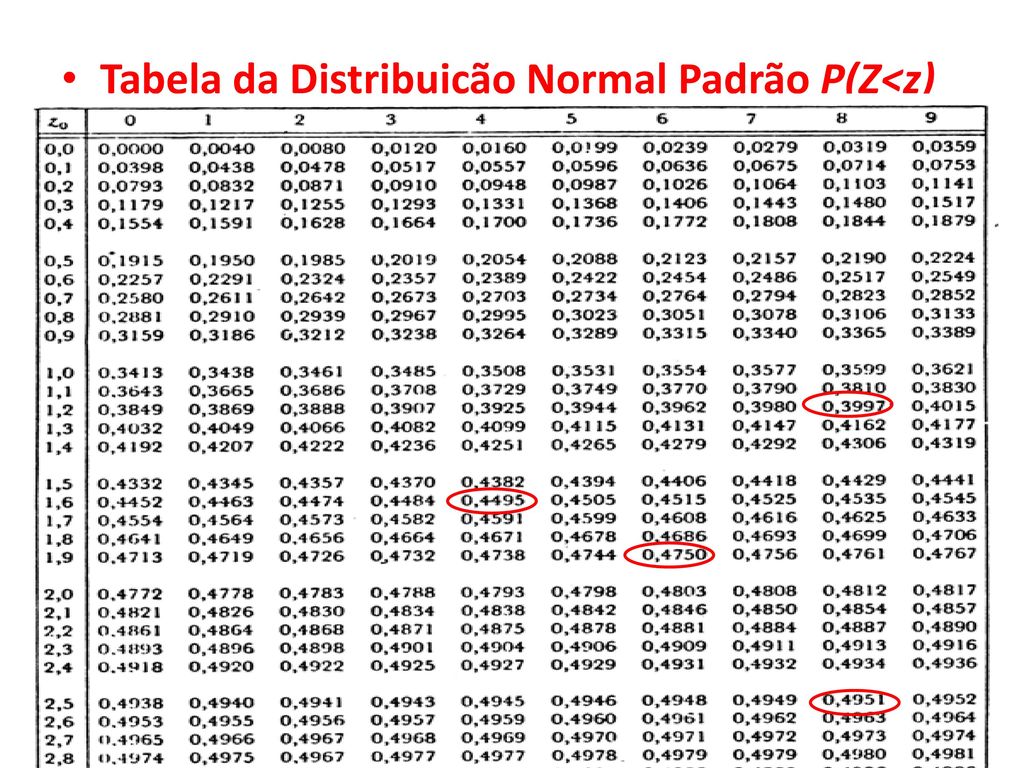 Tabela da Distribuição Normal Padrão P(Z<z)