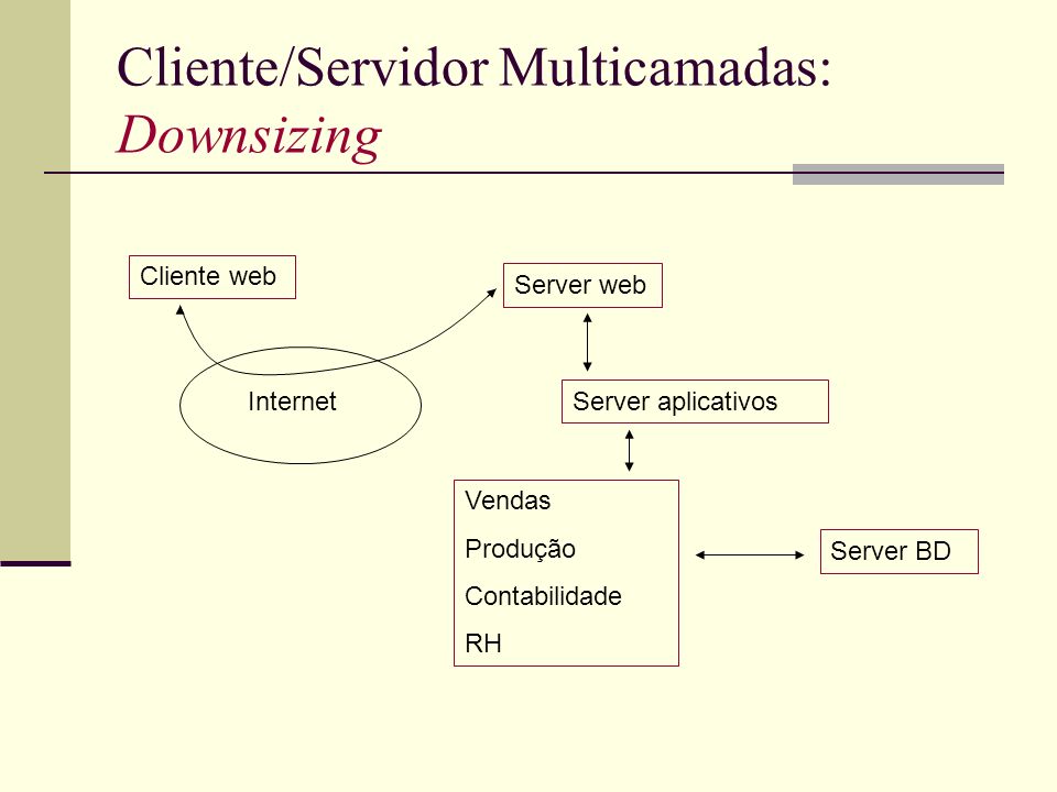 Cliente/Servidor Multicamadas: Downsizing
