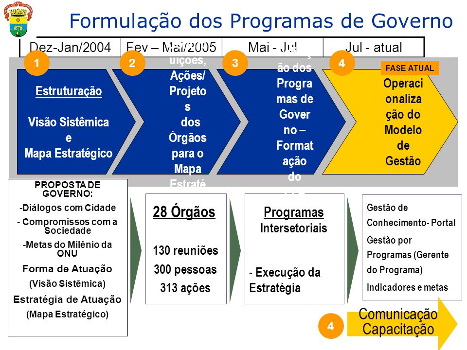 Formulação dos Programas de Governo