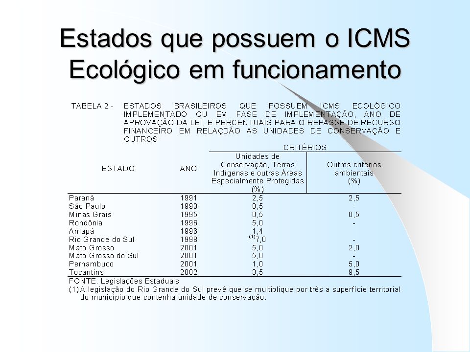Estados que possuem o ICMS Ecológico em funcionamento
