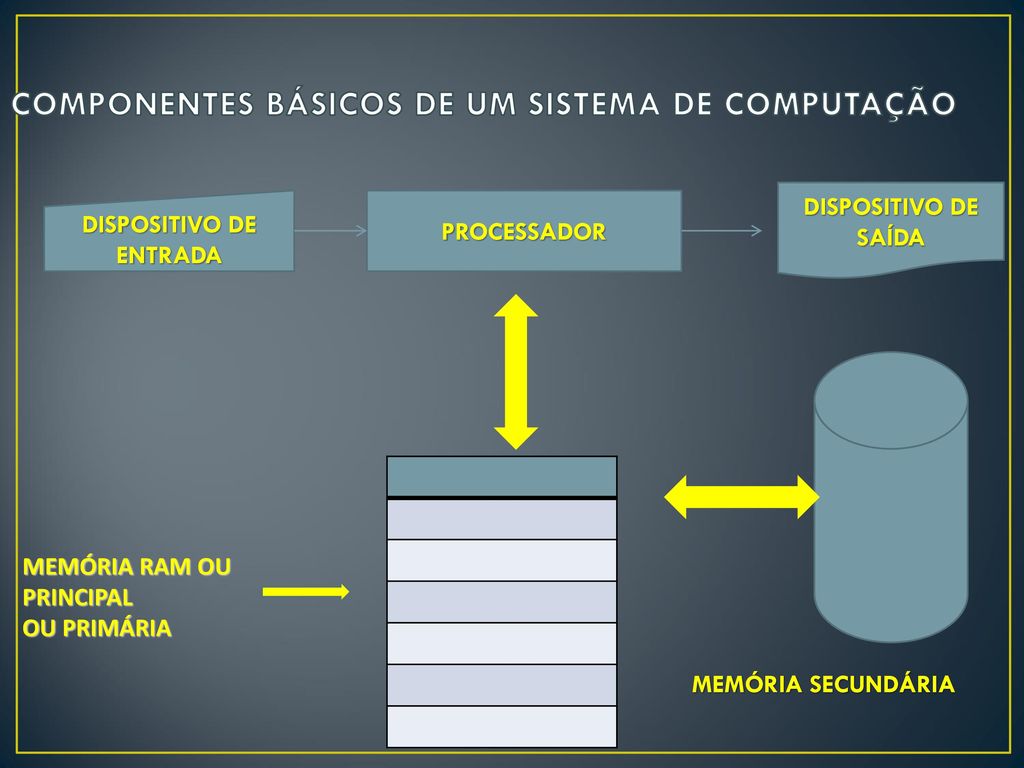 COMPONENTES BÁSICOS DE UM SISTEMA DE COMPUTAÇÃO