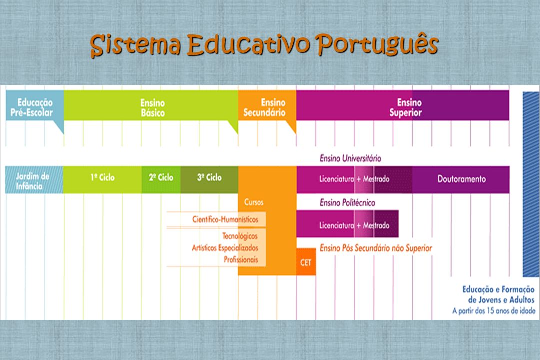 Sistema Educativo Português