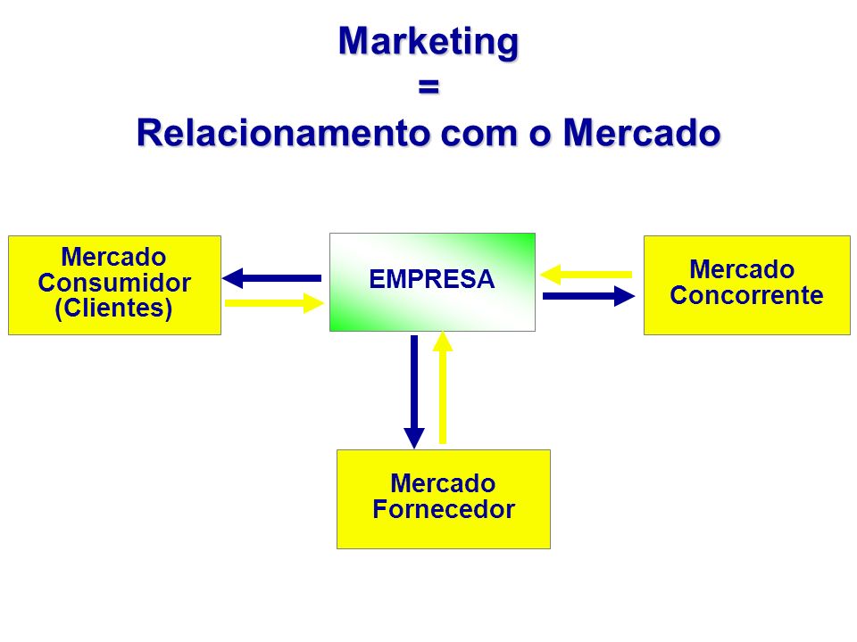 Marketing = Relacionamento com o Mercado