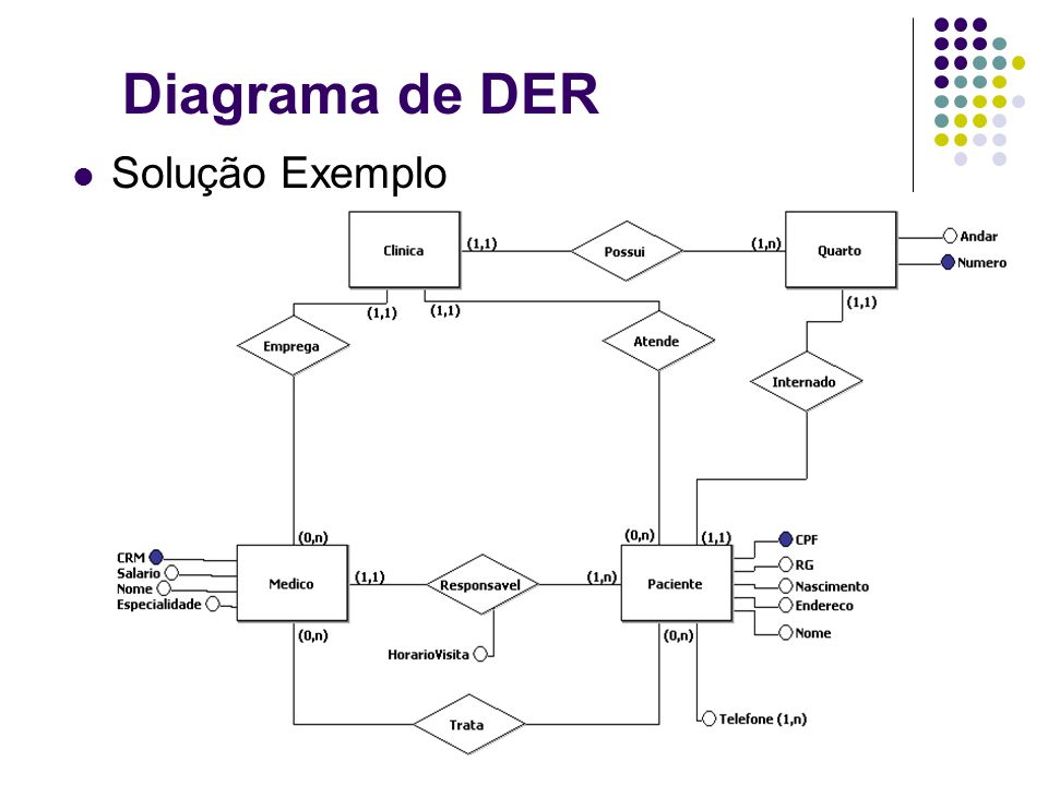 Diagrama de DER Solução Exemplo