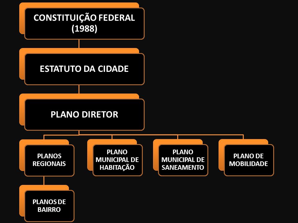 CONSTITUIÇÃO FEDERAL (1988) ESTATUTO DA CIDADE PLANO DIRETOR