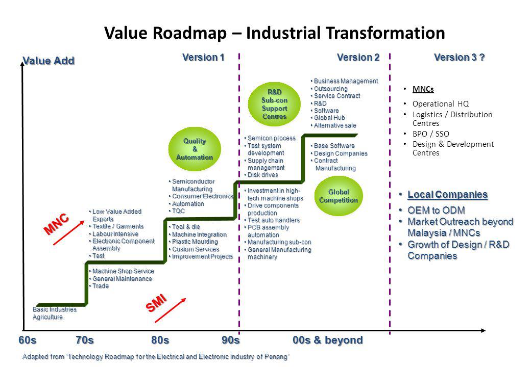 Being added value. Роадмап. Roadmap проекта. Industrial Design Roadmap. Roadmap для ИТ.
