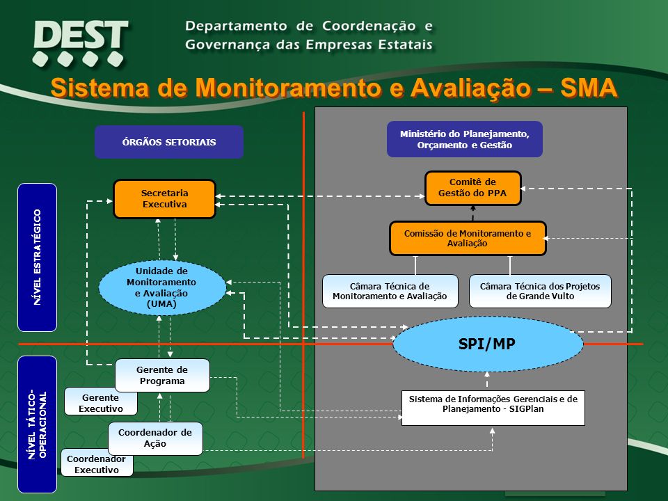 Sistema de Monitoramento e Avaliação – SMA