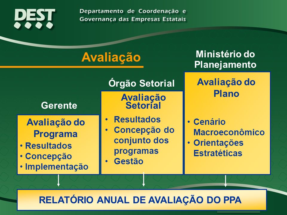 Ministério do Planejamento RELATÓRIO ANUAL DE AVALIAÇÃO DO PPA