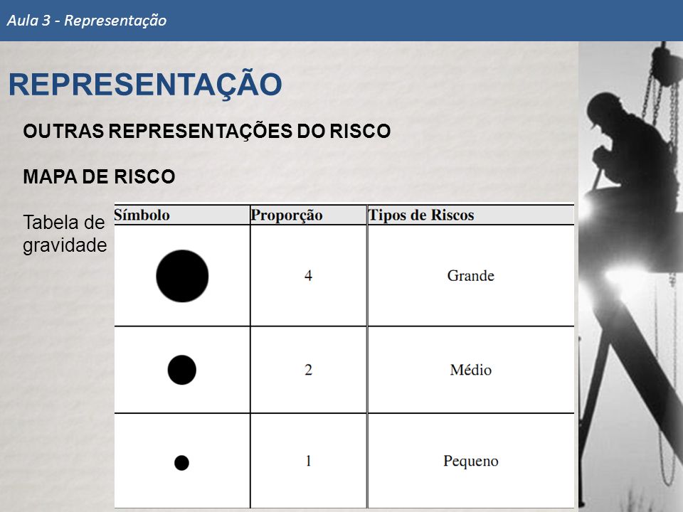 REPRESENTAÇÃO OUTRAS REPRESENTAÇÕES DO RISCO MAPA DE RISCO Tabela de