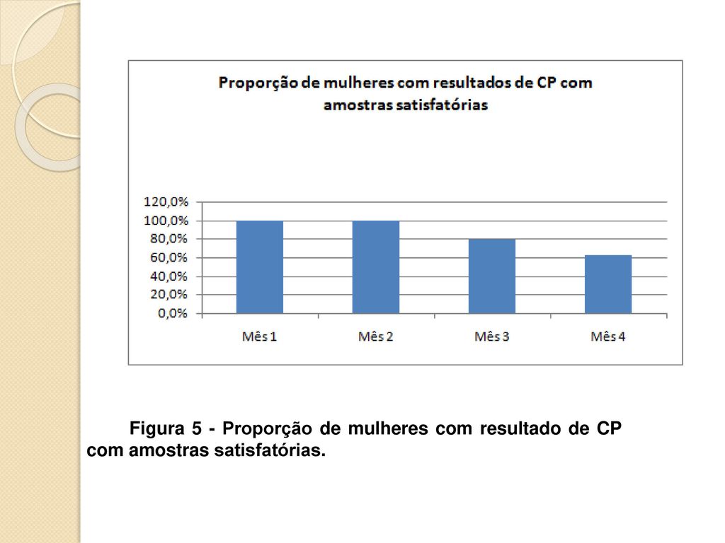 Figura 5 - Proporção de mulheres com resultado de CP com amostras satisfatórias.