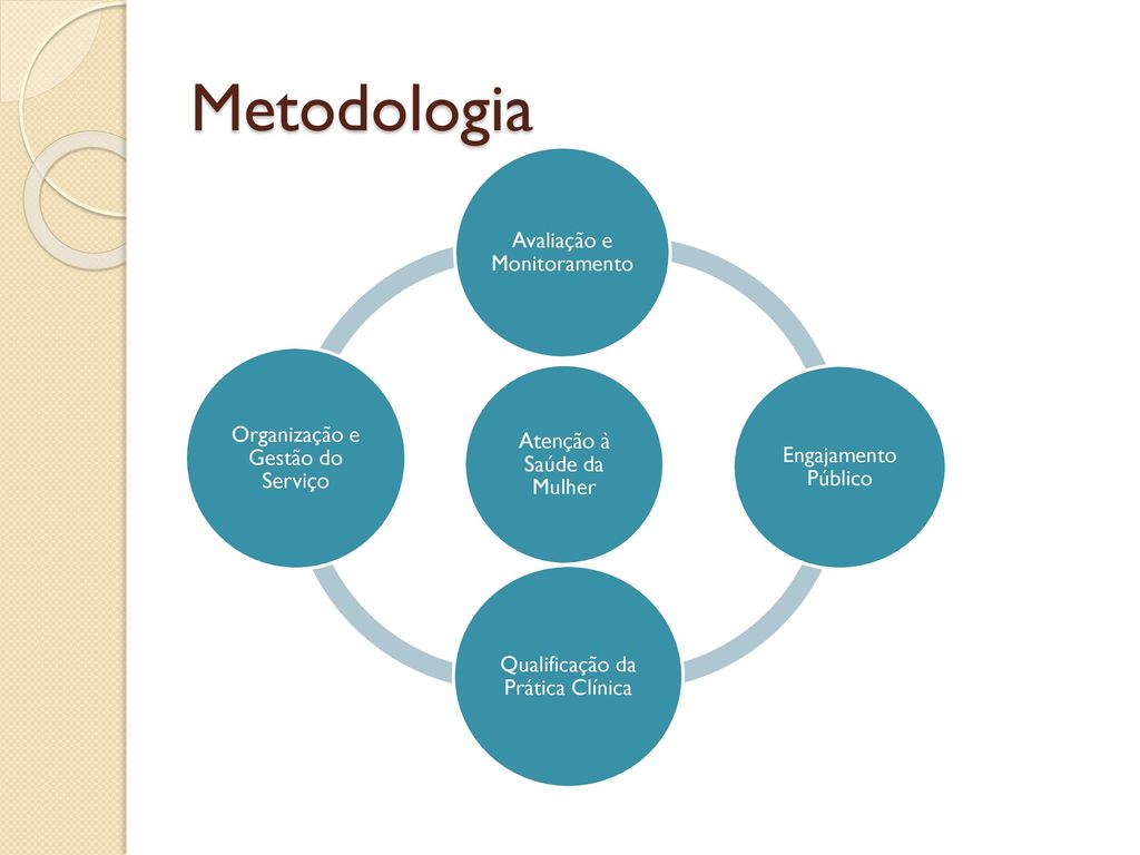 Metodologia Avaliação e Monitoramento Organização e Gestão do Serviço