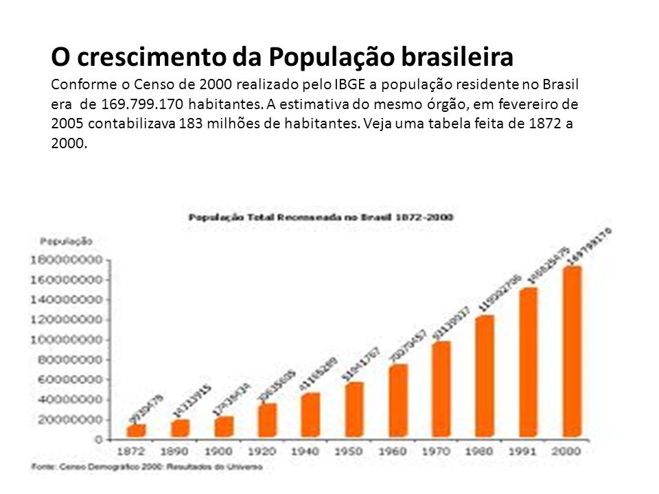 O crescimento da População brasileira
