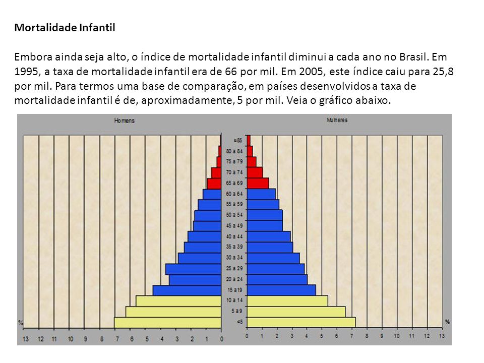 Mortalidade Infantil Embora ainda seja alto, o índice de mortalidade infantil diminui a cada ano no Brasil.