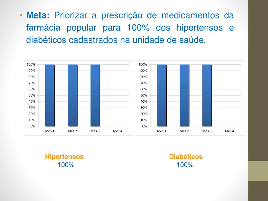 Meta: Priorizar a prescrição de medicamentos da farmácia popular para 100% dos hipertensos e diabéticos cadastrados na unidade de saúde.