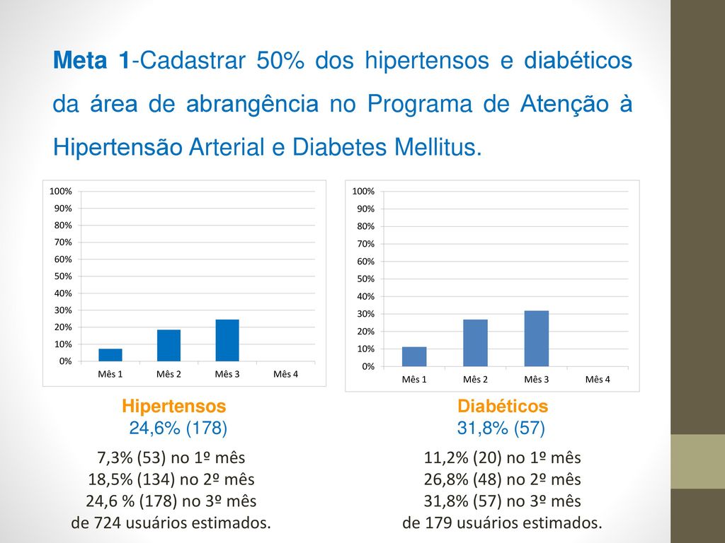Meta 1-Cadastrar 50% dos hipertensos e diabéticos da área de abrangência no Programa de Atenção à Hipertensão Arterial e Diabetes Mellitus.
