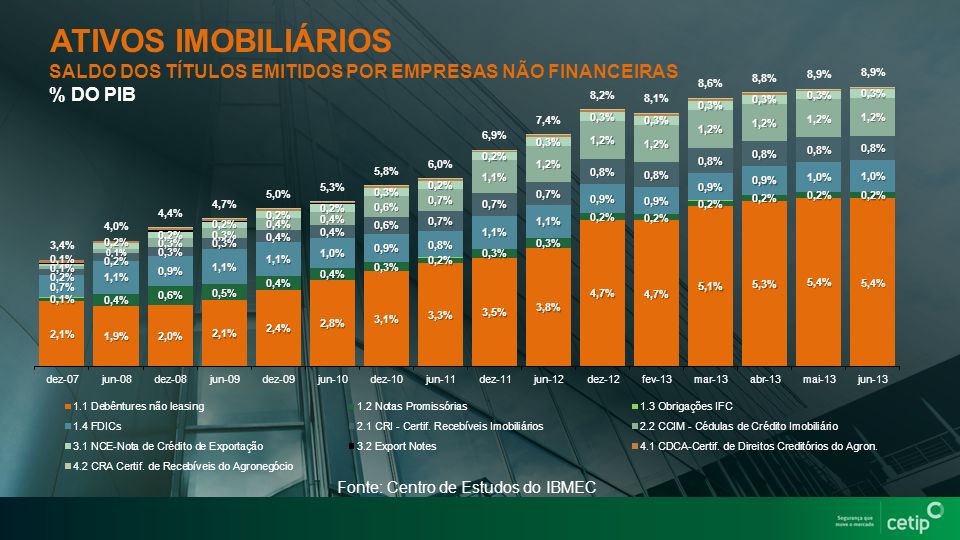 ATIVOS IMOBILIÁRIOS SALDO DOS TÍTULOS EMITIDOS POR EMPRESAS NÃO FINANCEIRAS. % DO PIB. Imagem arquitetura.
