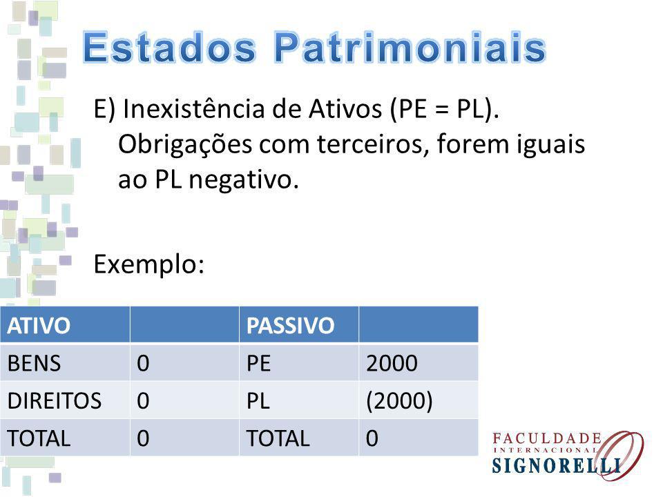 Estados Patrimoniais E) Inexistência de Ativos (PE = PL). Obrigações com terceiros, forem iguais ao PL negativo. Exemplo: