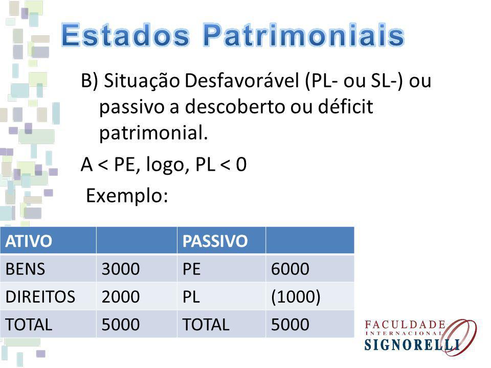 Estados Patrimoniais B) Situação Desfavorável (PL- ou SL-) ou passivo a descoberto ou déficit patrimonial. A < PE, logo, PL < 0 Exemplo: