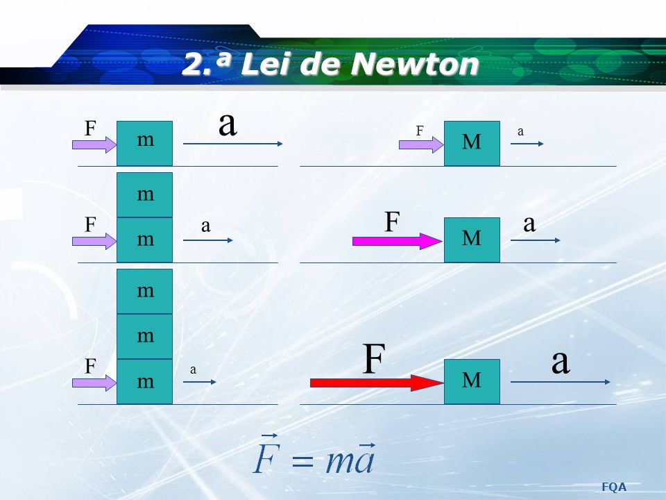 2.ª Lei de Newton F a m M FQA