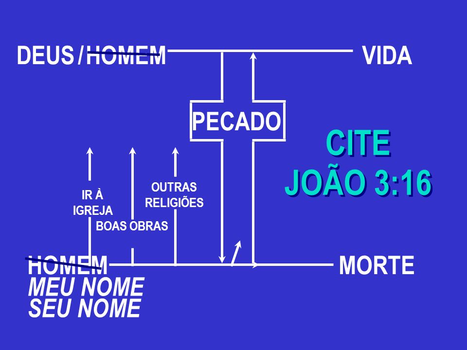 CITE JOÃO 3:16 DEUS / HOMEM VIDA PECADO HOMEM MORTE MEU NOME SEU NOME
