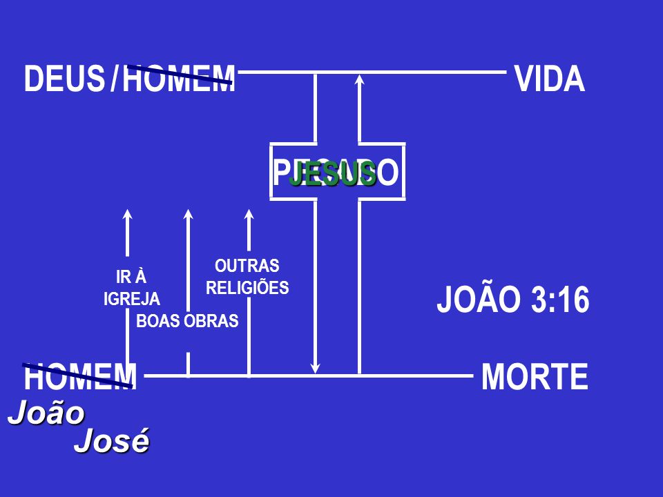 DEUS / HOMEM VIDA PECADO JOÃO 3:16 HOMEM MORTE JESUS João José IR À