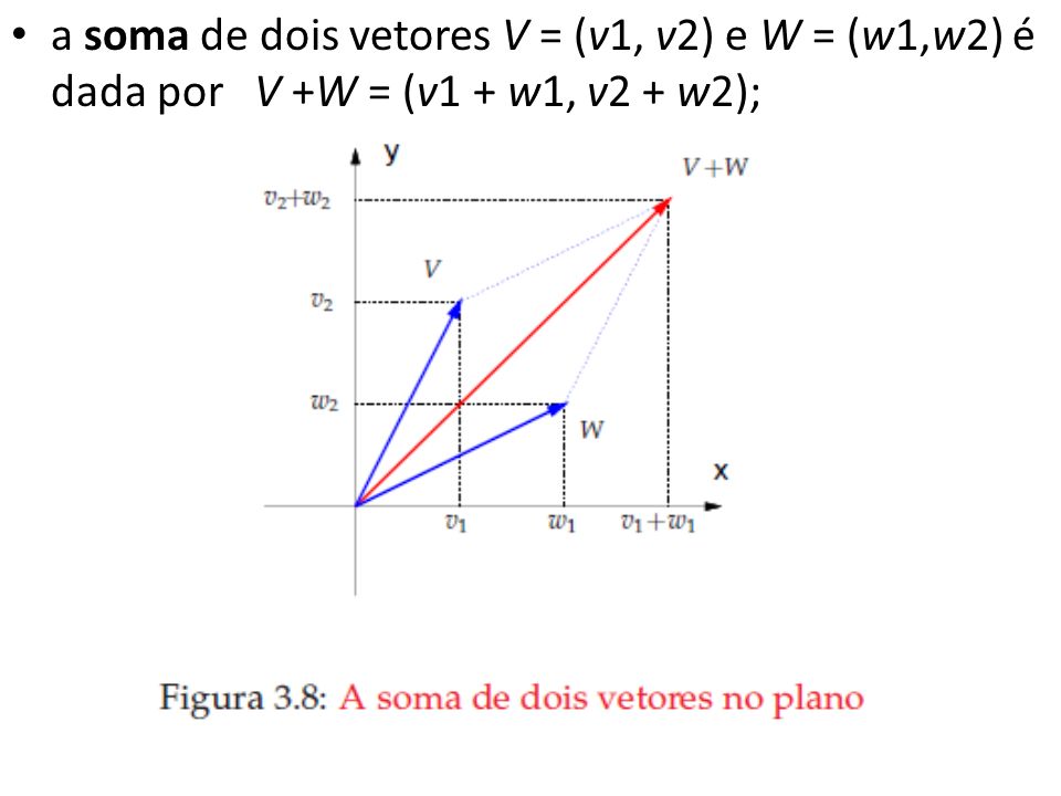 a soma de dois vetores V = (v1, v2) e W = (w1,w2) é dada por V +W = (v1 + w1, v2 + w2);