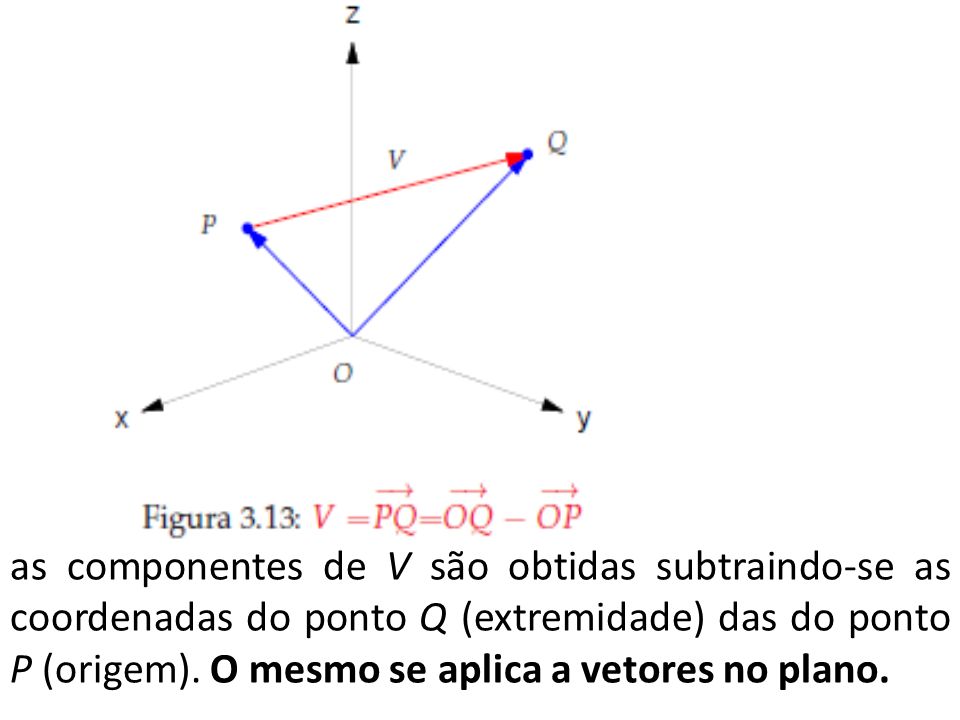 as componentes de V são obtidas subtraindo-se as coordenadas do ponto Q (extremidade) das do ponto P (origem).