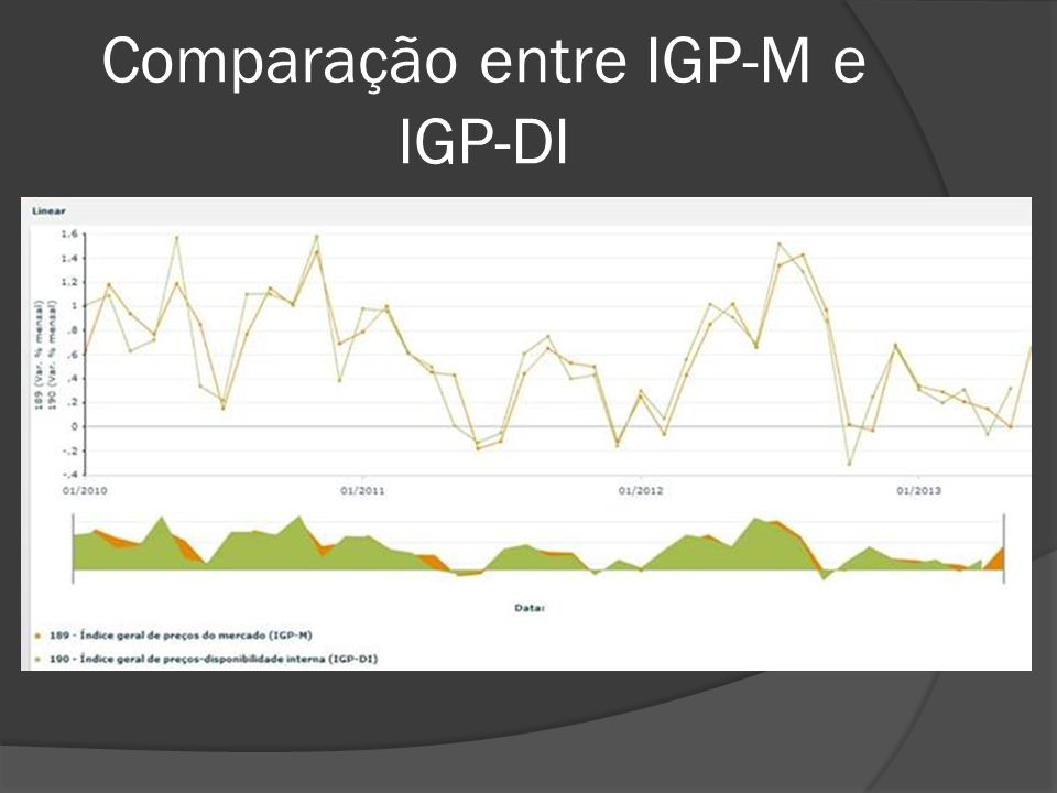 Comparação entre IGP-M e IGP-DI
