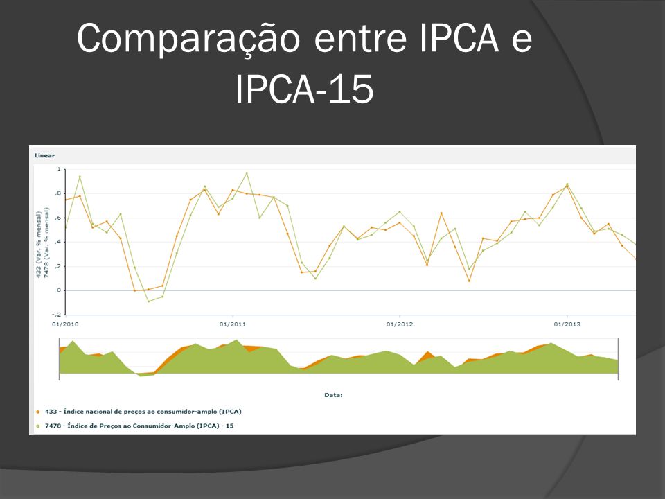 Comparação entre IPCA e IPCA-15