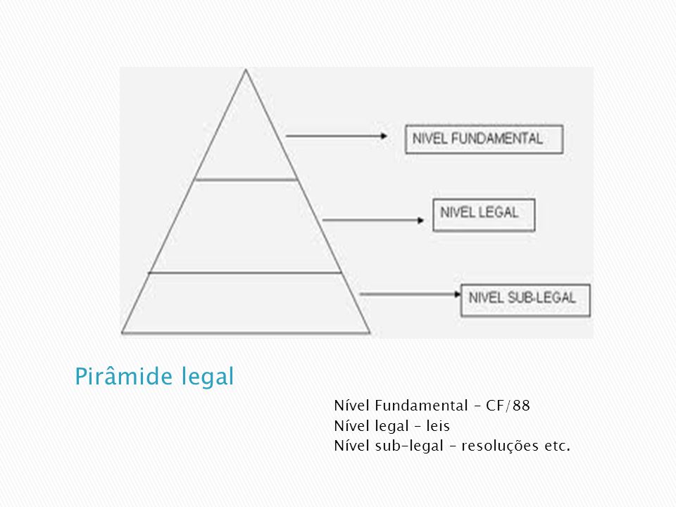Pirâmide legal Nível Fundamental – CF/88 Nível legal – leis