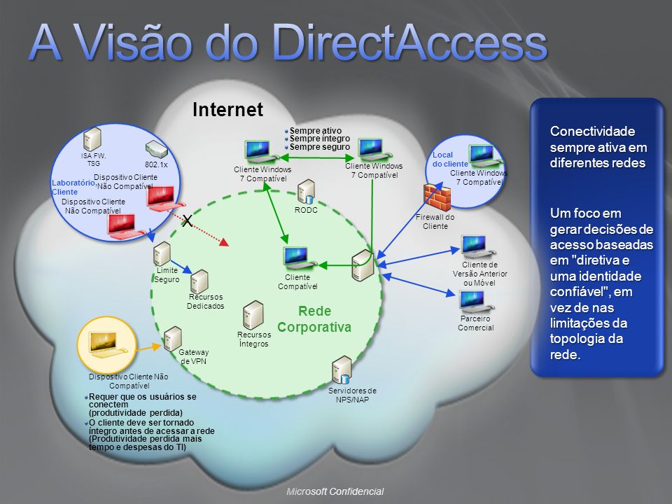 A Visão do DirectAccess