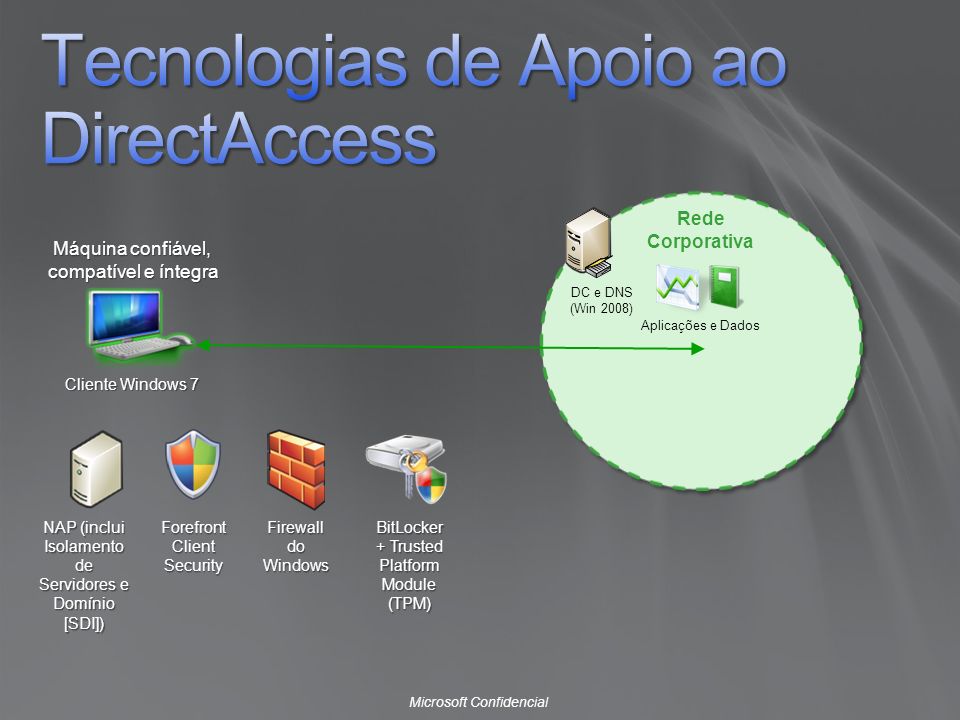 Tecnologias de Apoio ao DirectAccess