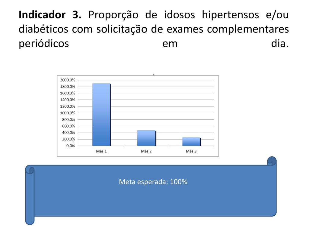 Indicador 3. Proporção de idosos hipertensos e/ou diabéticos com solicitação de exames complementares periódicos em dia. .