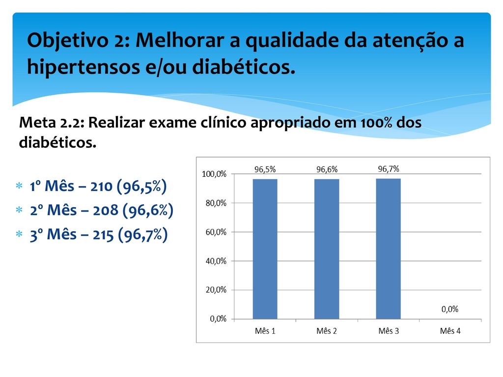 Meta 2.2: Realizar exame clínico apropriado em 100% dos diabéticos.