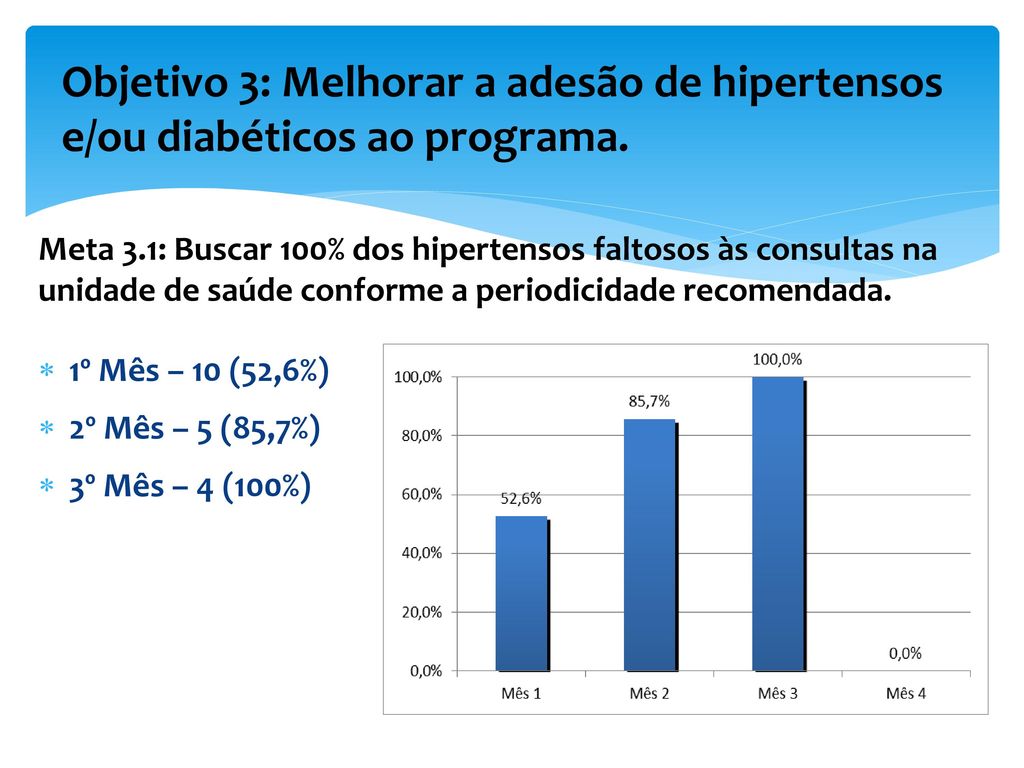 Objetivo 3: Melhorar a adesão de hipertensos e/ou diabéticos ao programa.