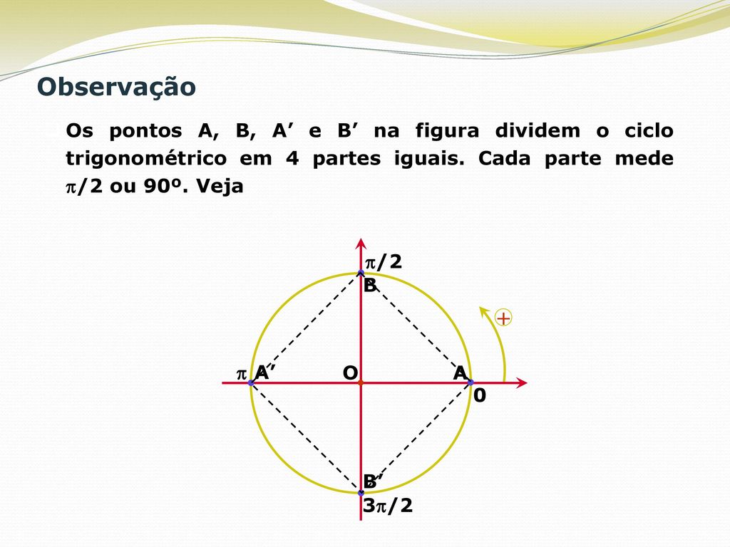 Observação Os pontos A, B, A’ e B’ na figura dividem o ciclo trigonométrico em 4 partes iguais. Cada parte mede /2 ou 90º. Veja.
