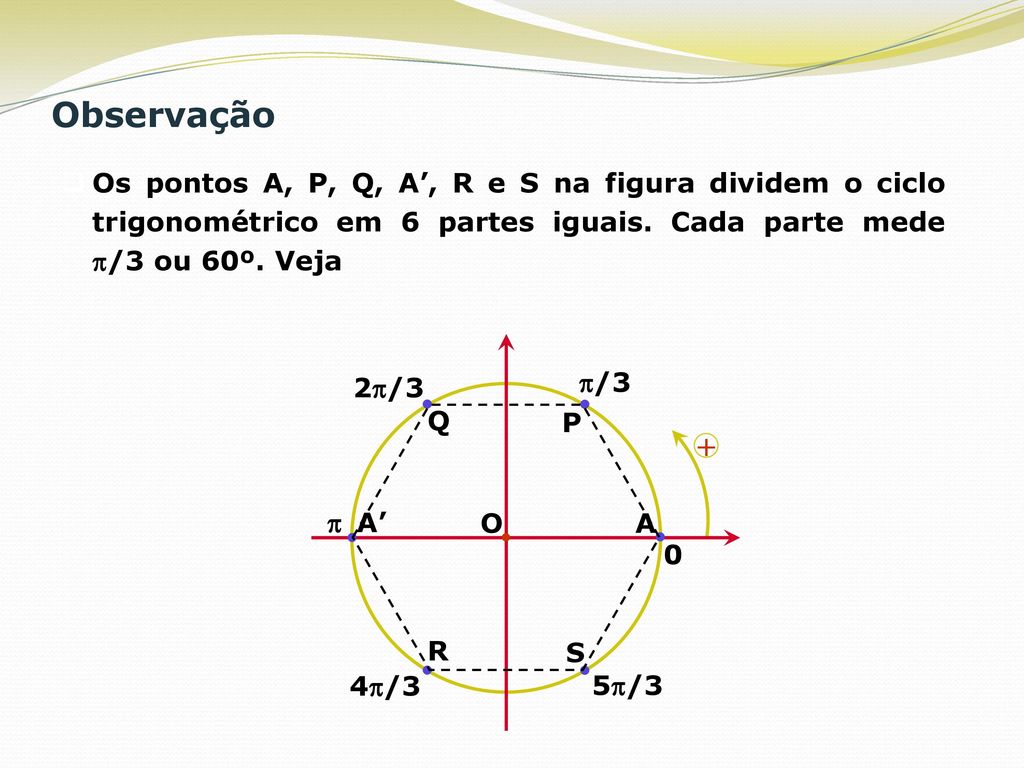 Observação Os pontos A, P, Q, A’, R e S na figura dividem o ciclo trigonométrico em 6 partes iguais. Cada parte mede /3 ou 60º. Veja.