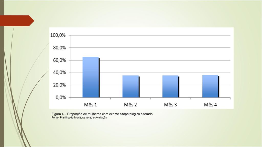 Figura 4 – Proporção de mulheres com exame citopatológico alterado.