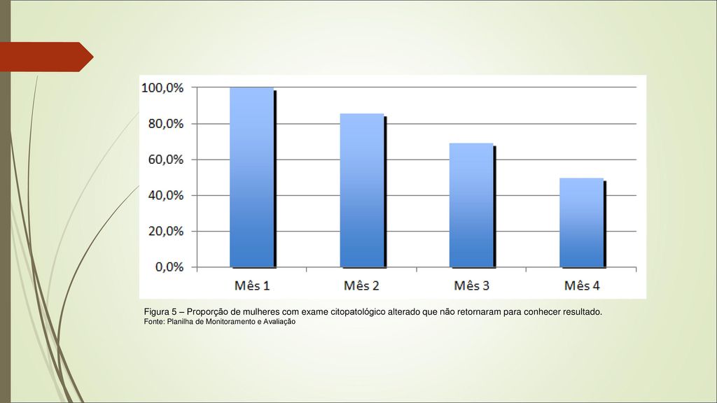 Figura 5 – Proporção de mulheres com exame citopatológico alterado que não retornaram para conhecer resultado.