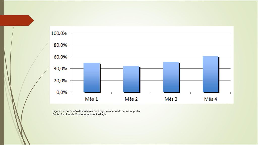 Figura 9 – Proporção de mulheres com registro adequado de mamografia