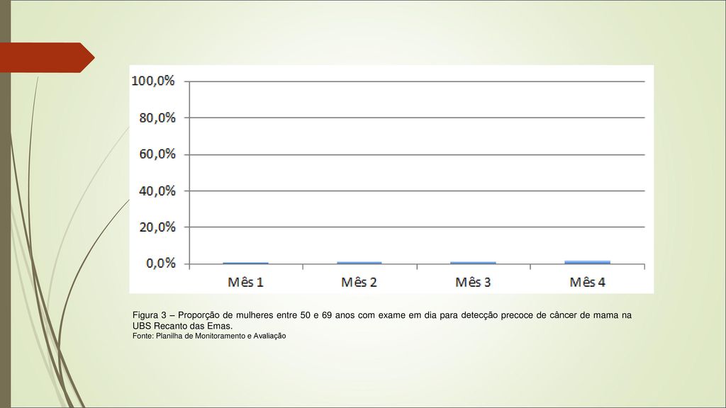 Figura 3 – Proporção de mulheres entre 50 e 69 anos com exame em dia para detecção precoce de câncer de mama na UBS Recanto das Emas.