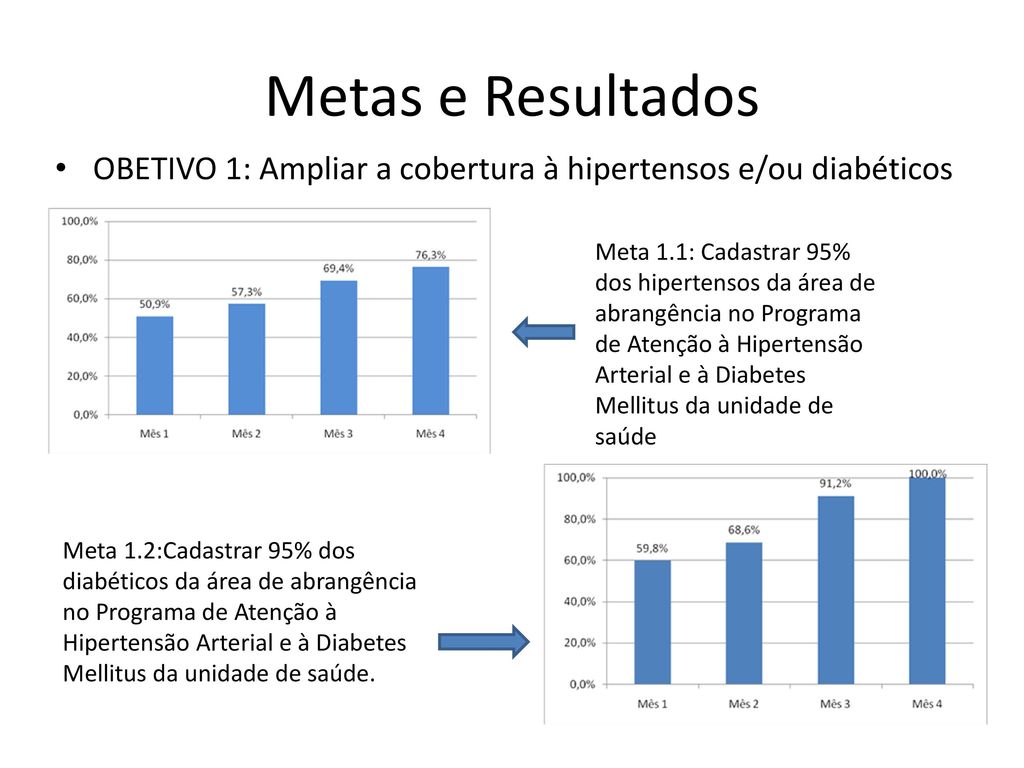 Metas e Resultados OBETIVO 1: Ampliar a cobertura à hipertensos e/ou diabéticos.